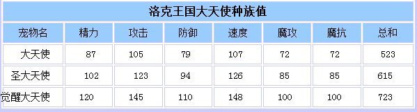 洛克王国觉醒大天使厉害吗？各个种族值是多少→_→