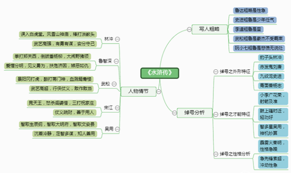 求水浒传思维导图图片