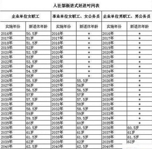 大学女教授的法定退休年龄是的笔细教说洋多少？