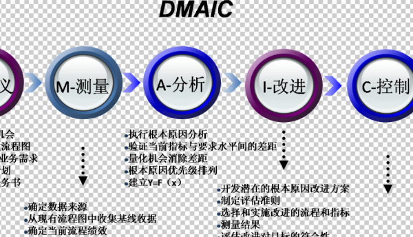 六西格玛管协血片日理DMAIC是什么？