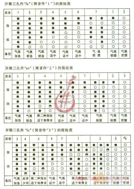 葫芦丝高音钢项即流拿可始两毛和低音指法图