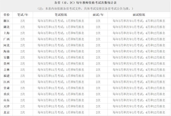 在19年的教师资格证考试一年可以考几次？