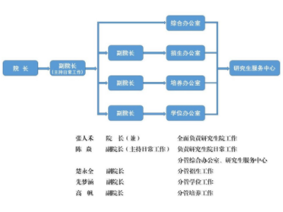 复旦大学研究生院院长大约是什么官职