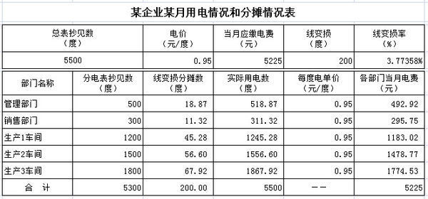 支付电费怎样做会计分录？