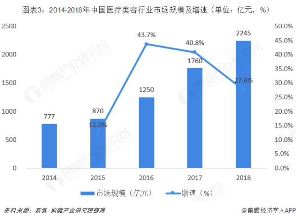 谁知道2来自019年美容行业的新趋势？