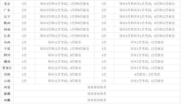 在19年的教师资格证考试一年可以考几次？