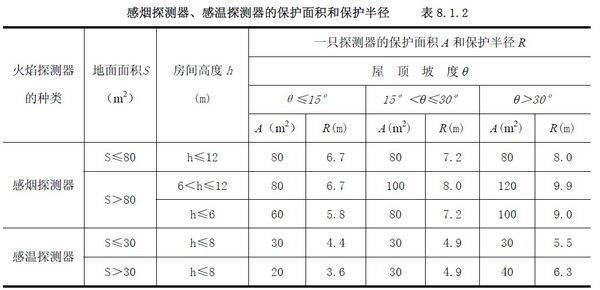 烟感布置的距离一般有多远？