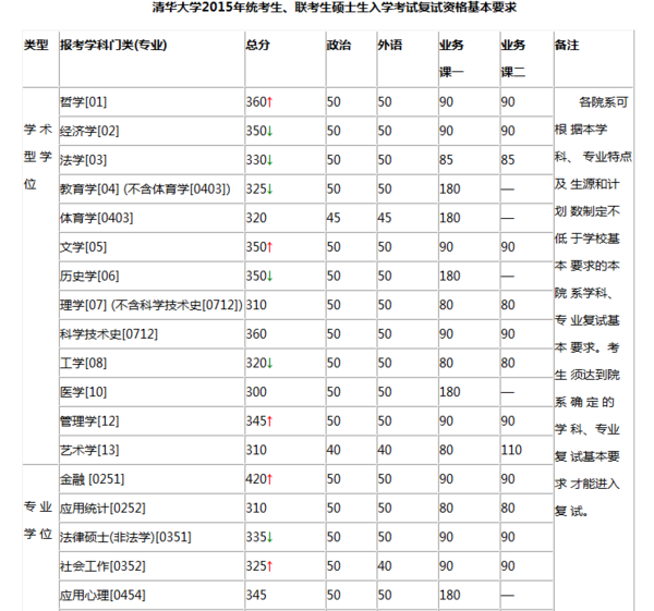 清华大学研究生分数线是多来自少，科目是什么