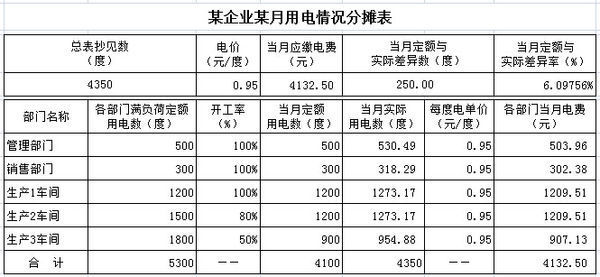 支付电费怎样做会计分录？