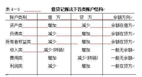 在借贷记账法下，账户借方的登记的内容有（）