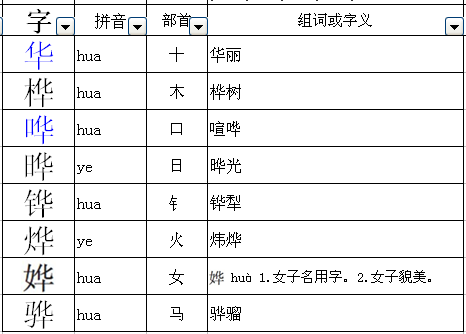 华加上偏旁部首都有那些来自