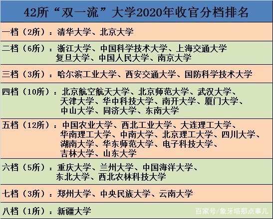 42所世界一流大学建设高校，如何分成八档？