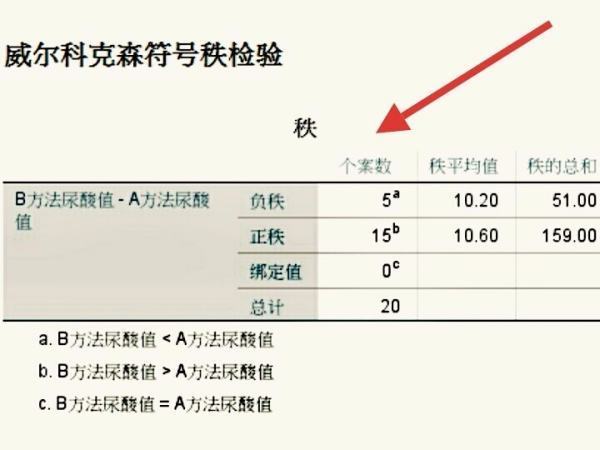 请问用SPSS分析显著性差异怎么标出a，b，c字母？