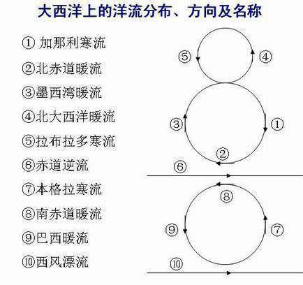 谁能画下简单的世界各地洋流图