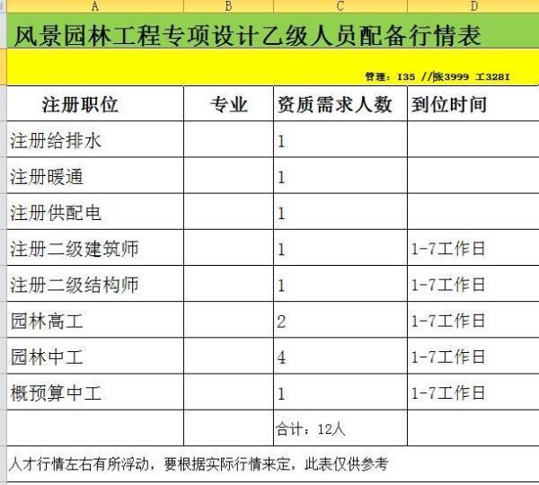 风景园林工程设计专项资质乙级如何办理?