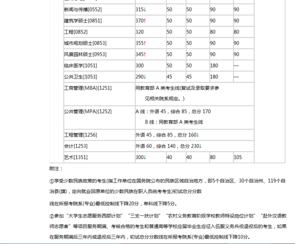 清华大学研究生分数线是多来自少，科目是什么