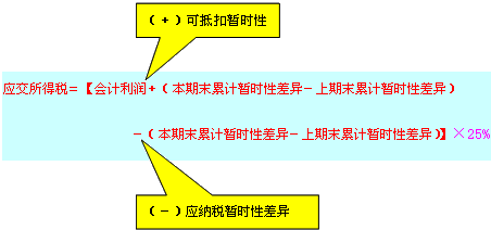 税前会计利润是营业利润还是利润总额