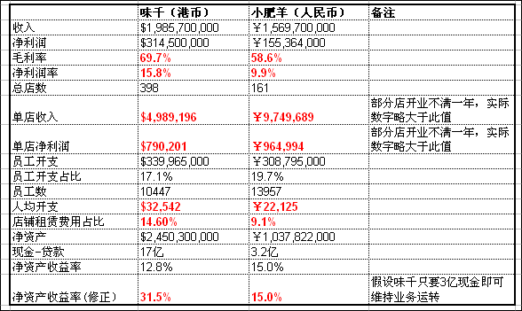 餐饮行来自业的财务报表怎么做