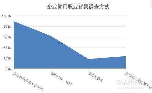 员工背景调查是跟带品怎么进行的？