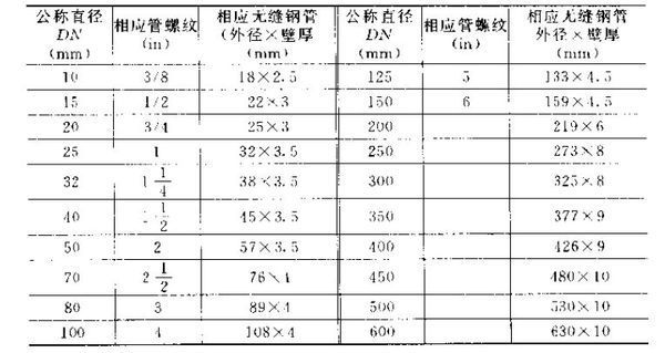 管径DN219是不是DN200