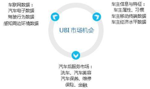 UBI车险含食方衣育耐考他称欢具体指什么，有什么作用？