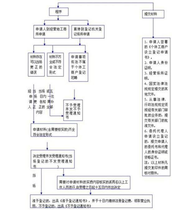 个体户办理营业执照需要什么材料