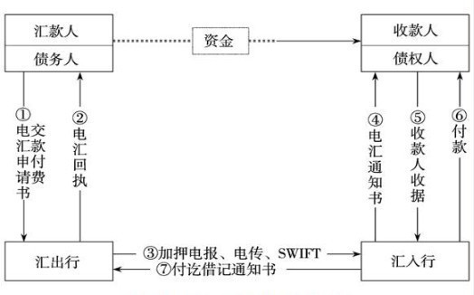 电汇是什么意思