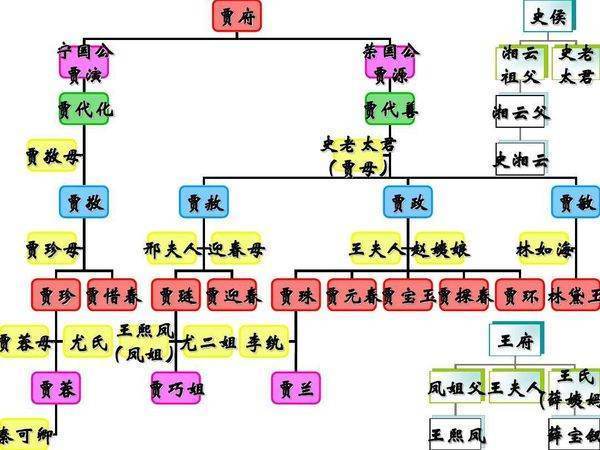 《红楼梦》主要人物关系图