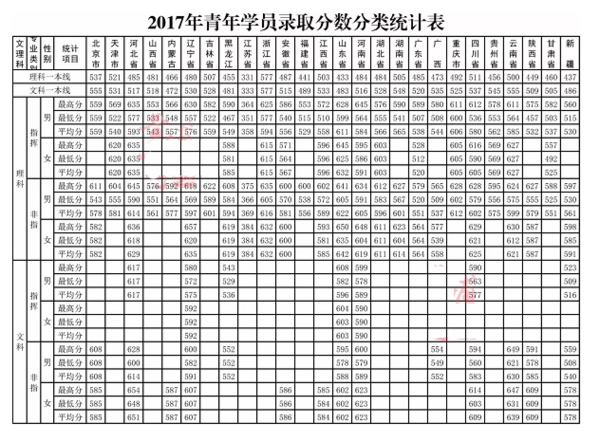 解放军信息工程大学2017年录取分数线