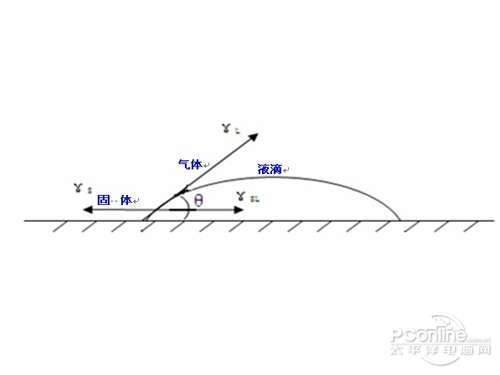 接触角的介绍