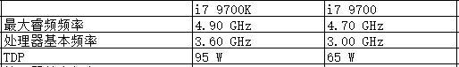i7-9700 和i7-9700k多了一个k字！有什么区别！性能怎么样？好像贵不少