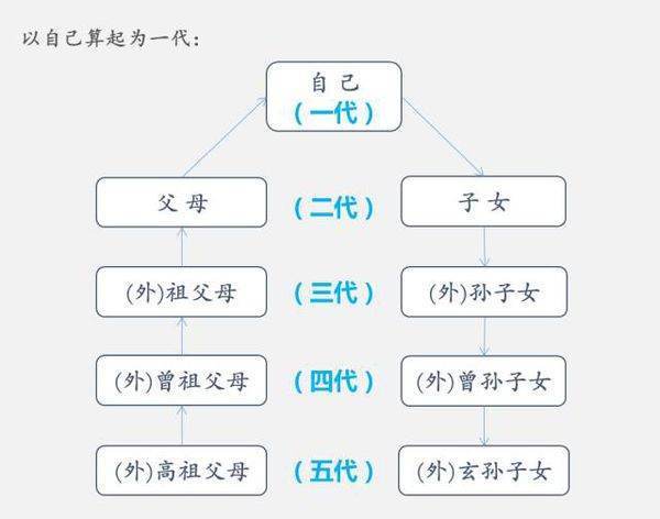 这样的关系属于拿三代以内旁系血亲么