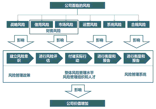 简述风险管理的主要内容？