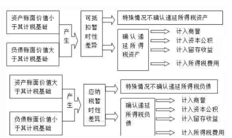 关于计提坏账准备及计提递延所得税资产的问题求教来自。。