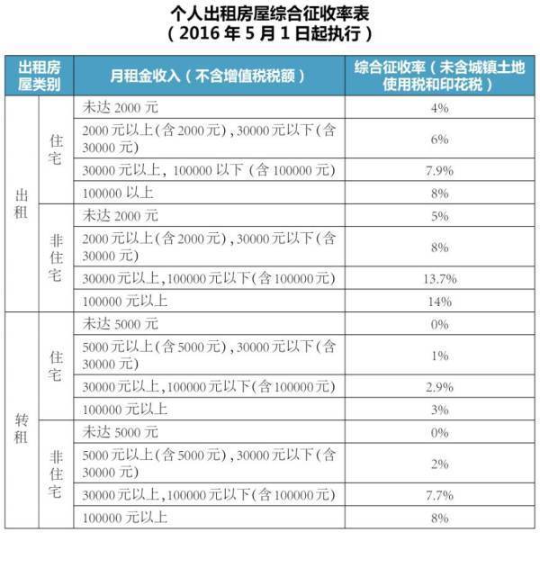 个人出租房屋要交哪些税