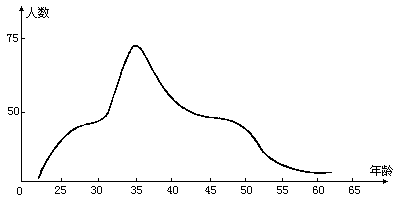 1988年今年是多大？