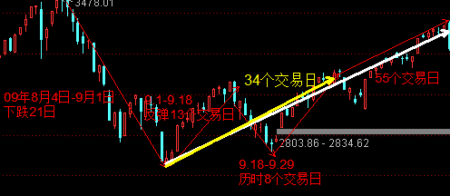 斐波那契数列是什么?在股市中怎么应用?