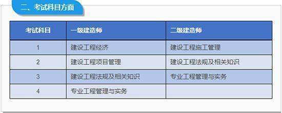 二级建筑师和二级建造师的区别是什么。我们说的二建到底是建筑师还是建造师