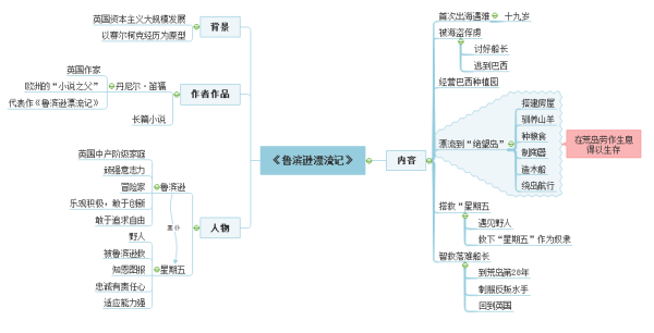 要一张鲁滨逊漂流记的思维导图