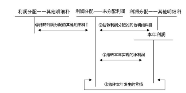 未分配利润与净利润的关系