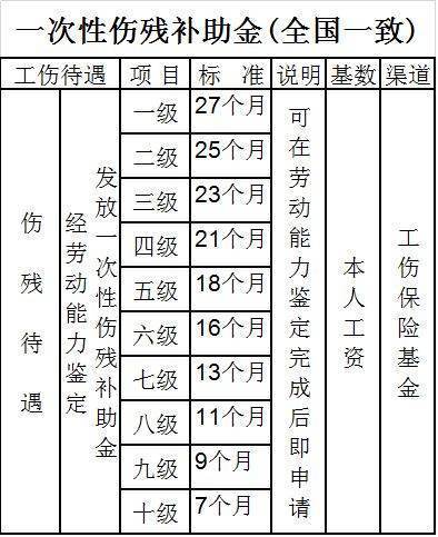 七级伤残赔偿标准2018