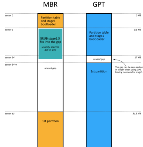 硬盘分区的时候选择MBR还是GPT，来自这两个的区别是什么?