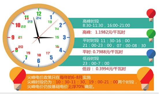 峰谷电价分别是几点到几点